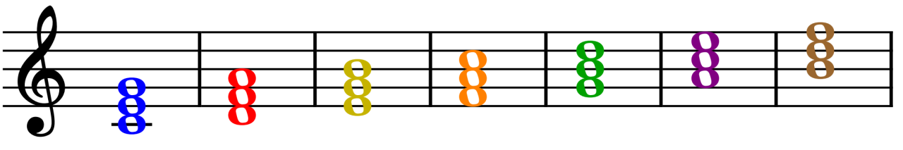 Piano keyboard diagram showing how diatonic chords are built from the C major scale using stacked thirds